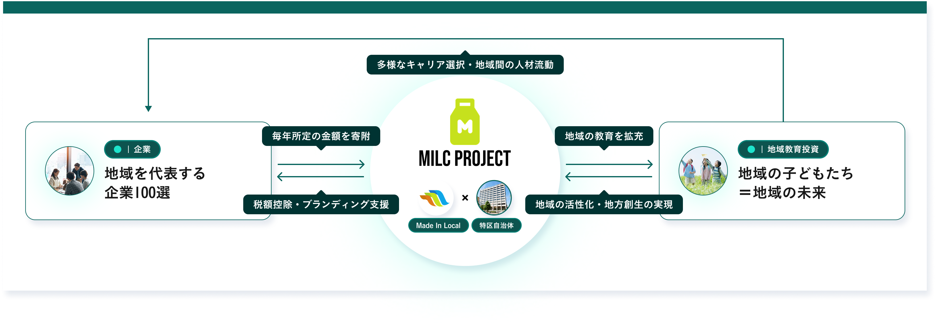 MILCプロジェクト スキーム図